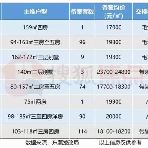 大朗楼盘最新动态解析