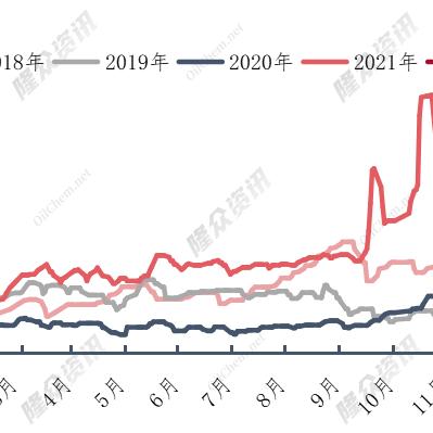 三碌甲烷当前价格走势分析