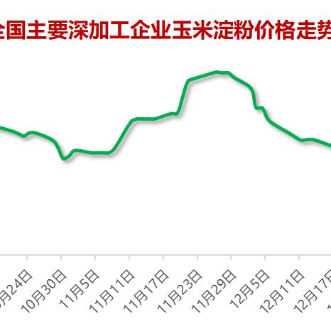 玉米淀粉价格走势最新分析