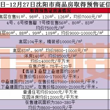 沈阳楼盘最新信息概览