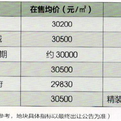 高淳楼盘最新价格概览