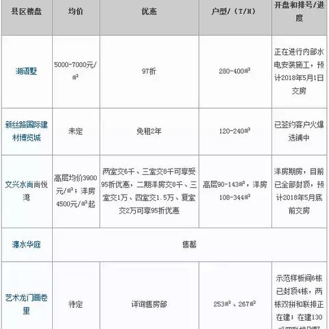 洛阳楼盘最新信息概览