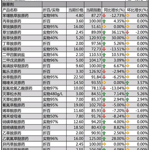 最新农药原药价格一览