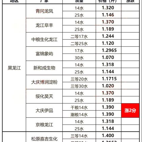 宠物今日最新价格行情分析
