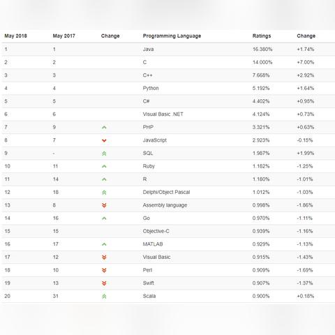 最新编程语言热度榜及趋势解析