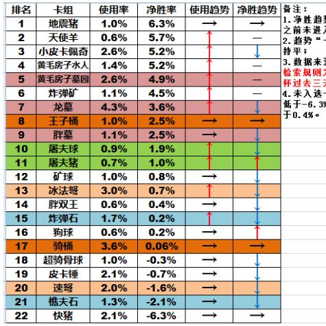 皇室战争，最新强势卡组深度解析