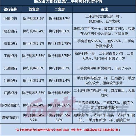 淮安房贷最新动态解析