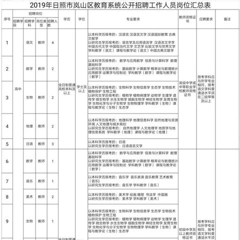 山东日照岚山区最新招聘信息更新