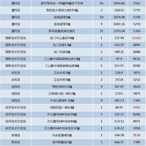 洛阳圣域蓝湾最新进展报道