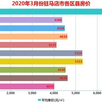 驻马店最新楼盘均价分析与未来展望