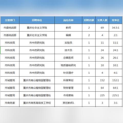 重庆荣昌区招聘信息最新概览