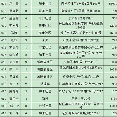 长治县租房信息最新详解