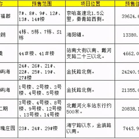 北戴河房价更新情报